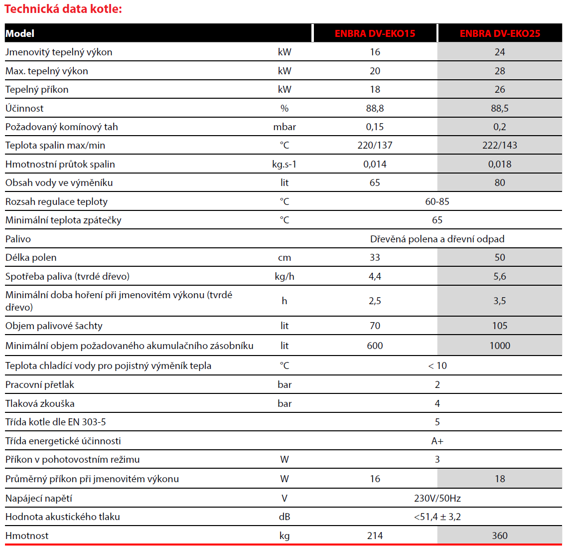 DV - technick data kotle