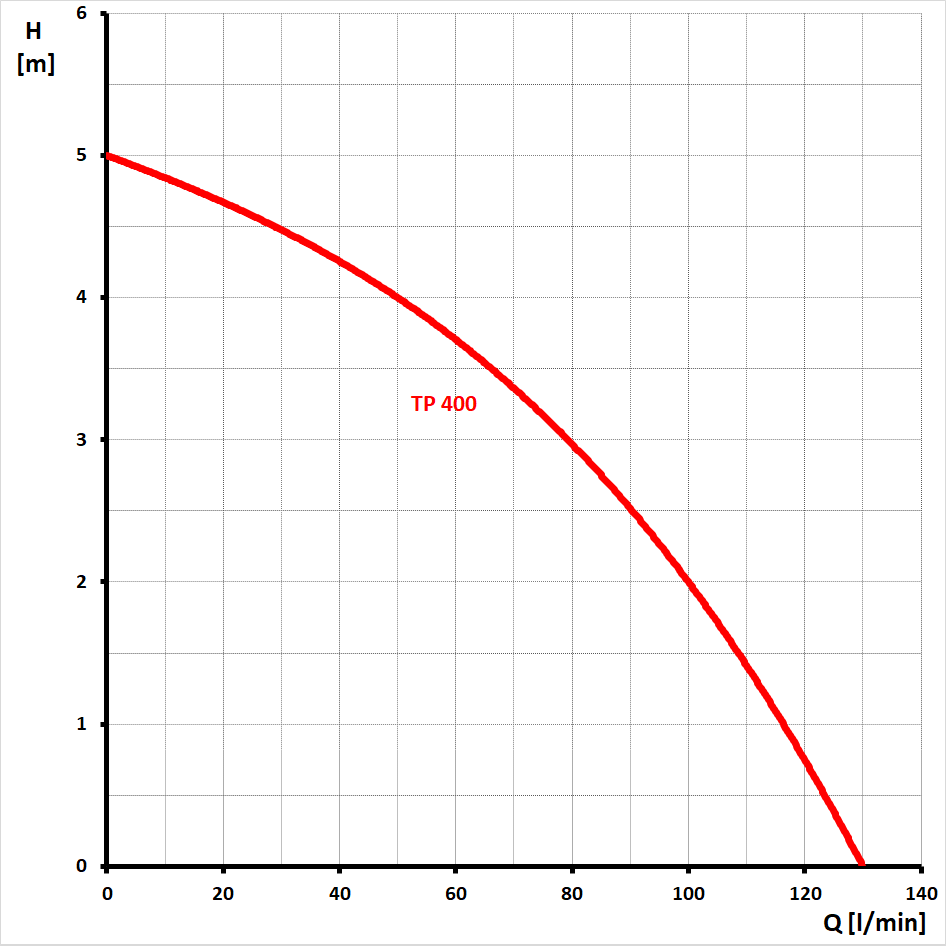 TP 400 graf