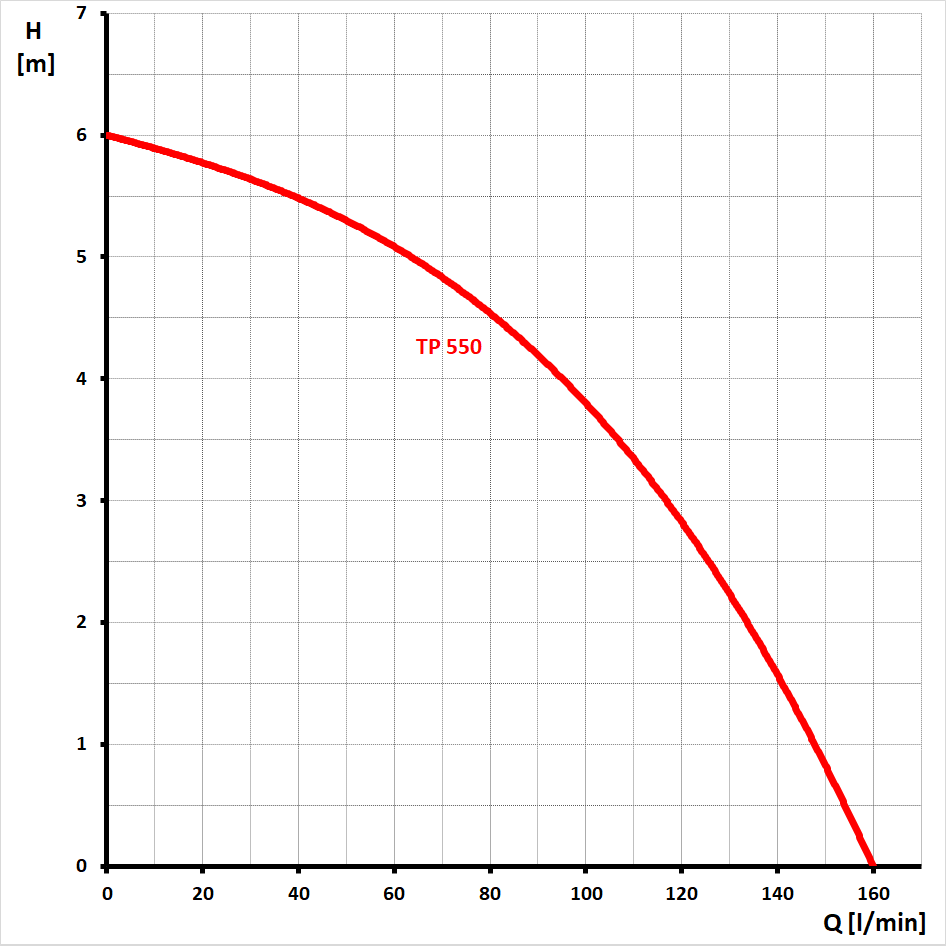 TP 550 graf